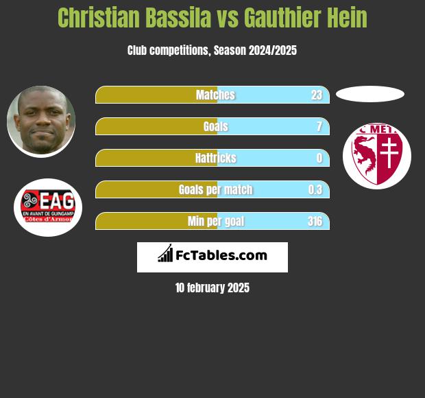 Christian Bassila vs Gauthier Hein h2h player stats