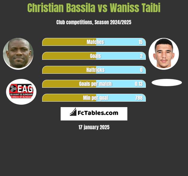 Christian Bassila vs Waniss Taibi h2h player stats