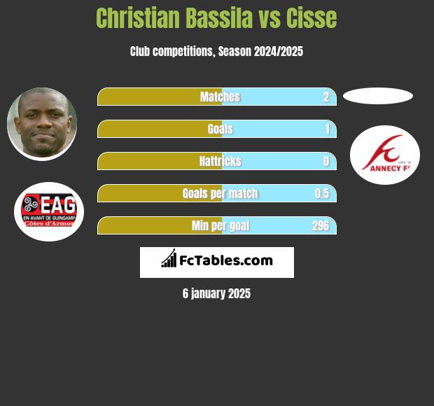 Christian Bassila vs Cisse h2h player stats