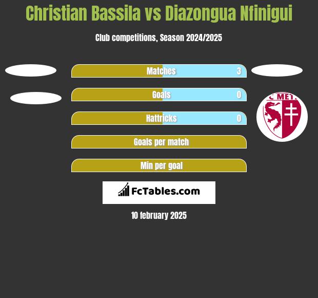 Christian Bassila vs Diazongua Nfinigui h2h player stats