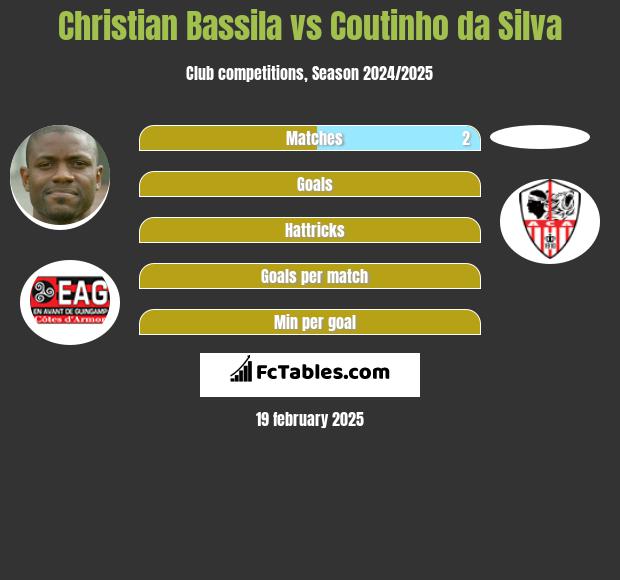 Christian Bassila vs Coutinho da Silva h2h player stats