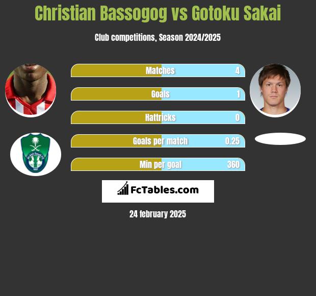 Christian Bassogog vs Gotoku Sakai h2h player stats