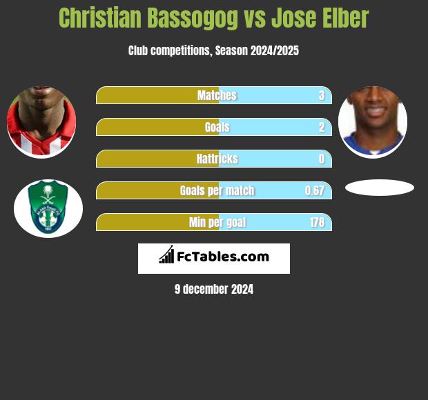 Christian Bassogog vs Jose Elber h2h player stats