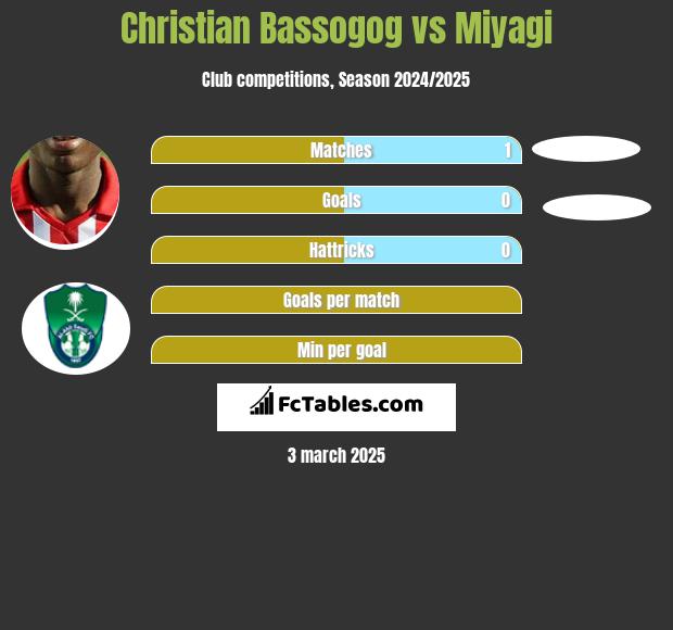 Christian Bassogog vs Miyagi h2h player stats