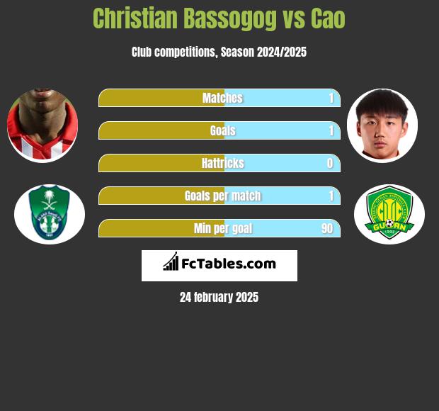 Christian Bassogog vs Cao h2h player stats