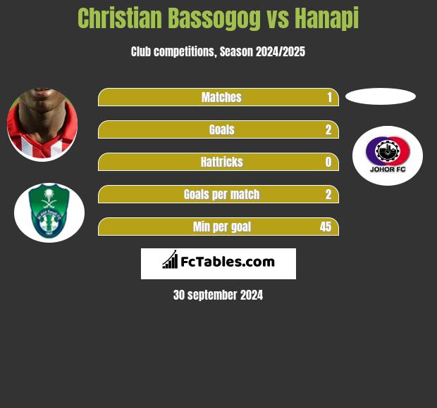 Christian Bassogog vs Hanapi h2h player stats