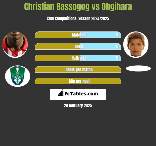 Christian Bassogog vs Ohgihara h2h player stats