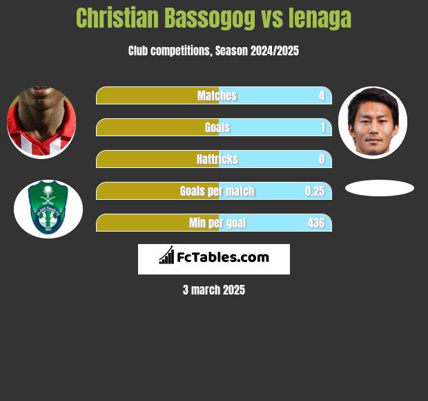 Christian Bassogog vs Ienaga h2h player stats