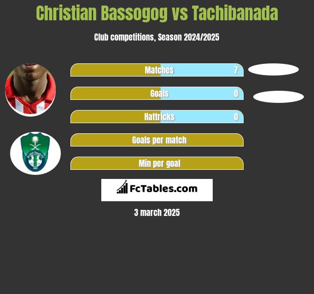 Christian Bassogog vs Tachibanada h2h player stats