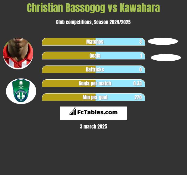 Christian Bassogog vs Kawahara h2h player stats