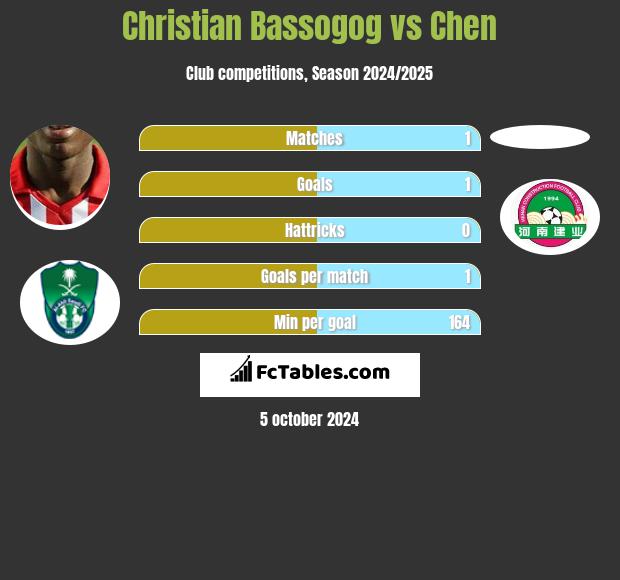 Christian Bassogog vs Chen h2h player stats