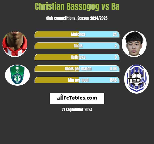 Christian Bassogog vs Ba h2h player stats