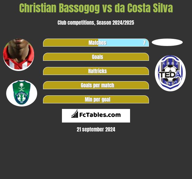 Christian Bassogog vs da Costa Silva h2h player stats