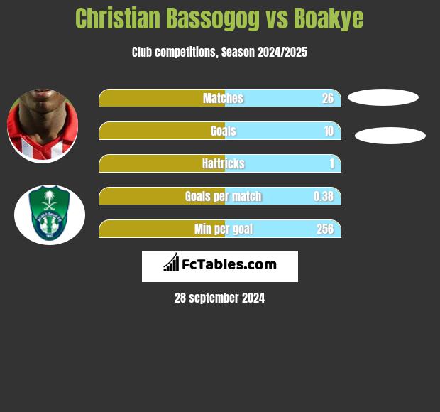 Christian Bassogog vs Boakye h2h player stats