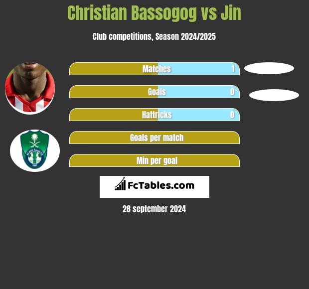 Christian Bassogog vs Jin h2h player stats