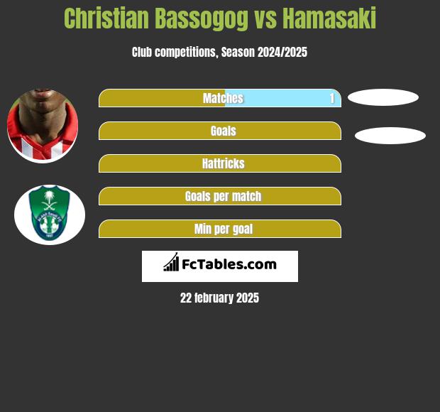 Christian Bassogog vs Hamasaki h2h player stats