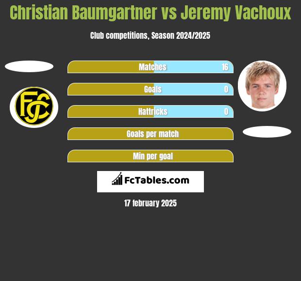 Christian Baumgartner vs Jeremy Vachoux h2h player stats