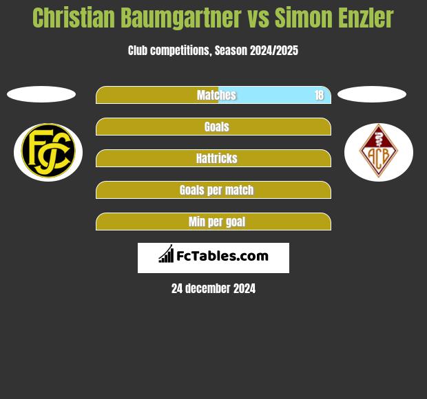 Christian Baumgartner vs Simon Enzler h2h player stats