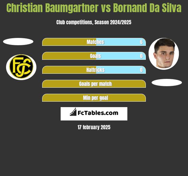 Christian Baumgartner vs Bornand Da Silva h2h player stats