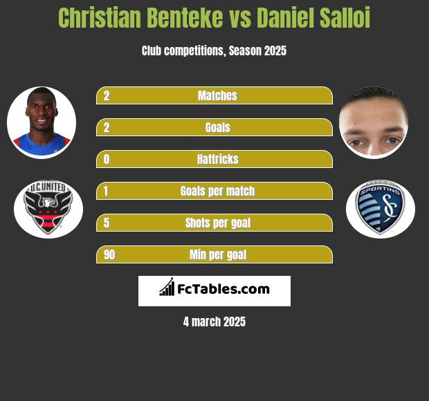 Christian Benteke vs Daniel Salloi h2h player stats