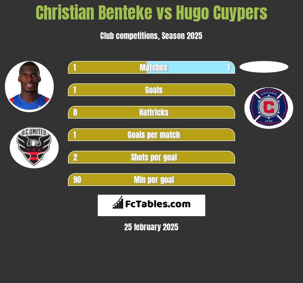 Christian Benteke vs Hugo Cuypers h2h player stats