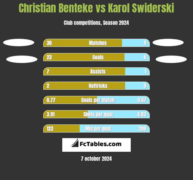 Christian Benteke vs Karol Swiderski h2h player stats