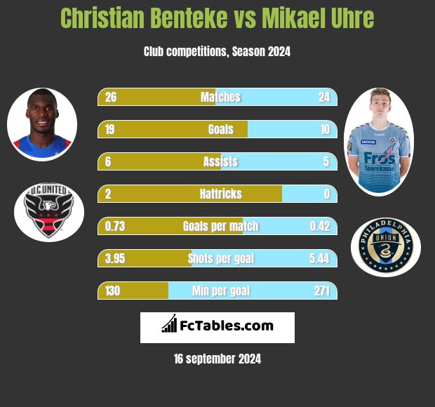 Christian Benteke vs Mikael Uhre h2h player stats