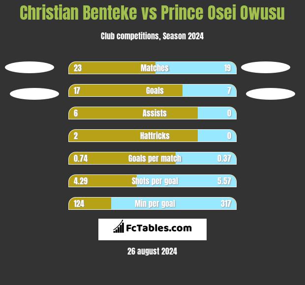 Christian Benteke vs Prince Osei Owusu h2h player stats