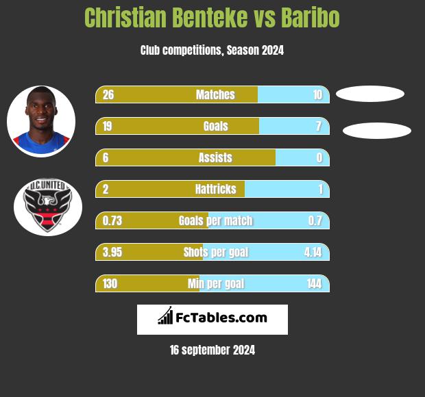 Christian Benteke vs Baribo h2h player stats