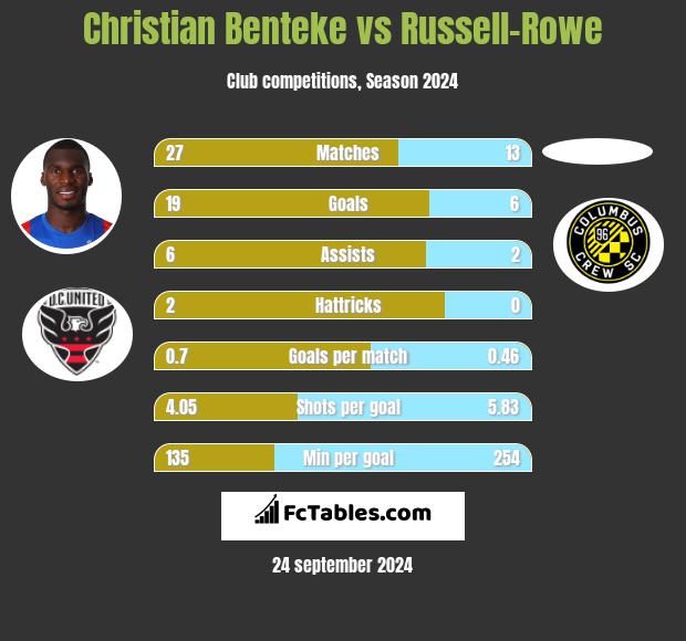 Christian Benteke vs Russell-Rowe h2h player stats