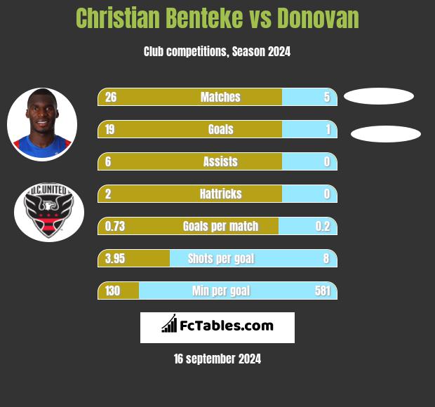 Christian Benteke vs Donovan h2h player stats