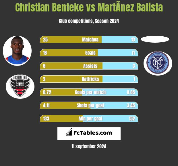 Christian Benteke vs MartÃ­nez Batista h2h player stats