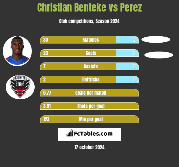 Christian Benteke vs Perez h2h player stats