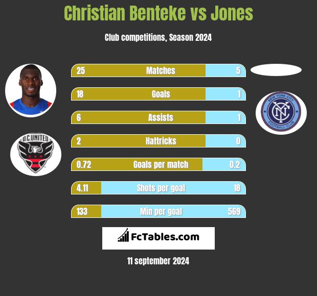 Christian Benteke vs Jones h2h player stats