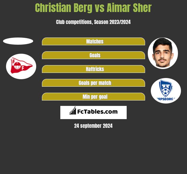 Christian Berg vs Aimar Sher h2h player stats