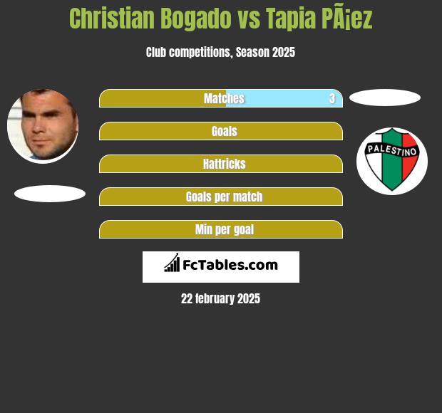 Christian Bogado vs Tapia PÃ¡ez h2h player stats