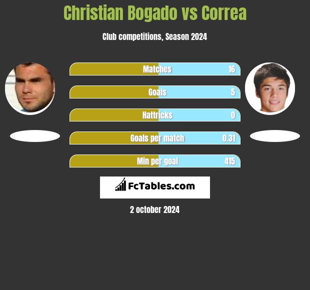 Christian Bogado vs Correa h2h player stats