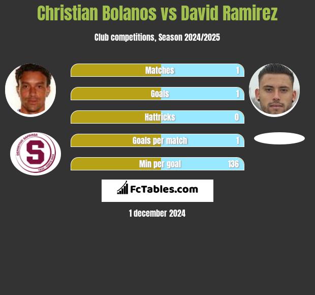 Christian Bolanos vs David Ramirez h2h player stats