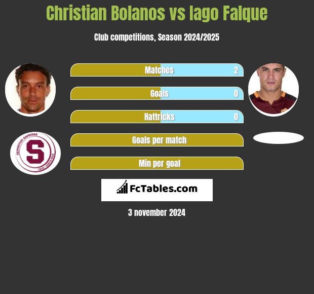 Christian Bolanos vs Iago Falque h2h player stats