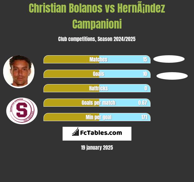 Christian Bolanos vs HernÃ¡ndez Campanioni h2h player stats