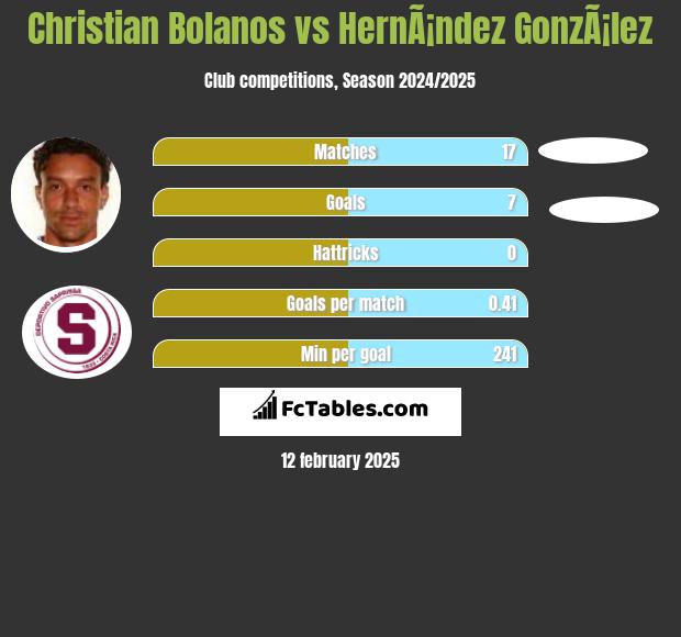 Christian Bolanos vs HernÃ¡ndez GonzÃ¡lez h2h player stats