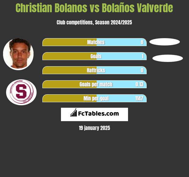 Christian Bolanos vs Bolaños Valverde h2h player stats