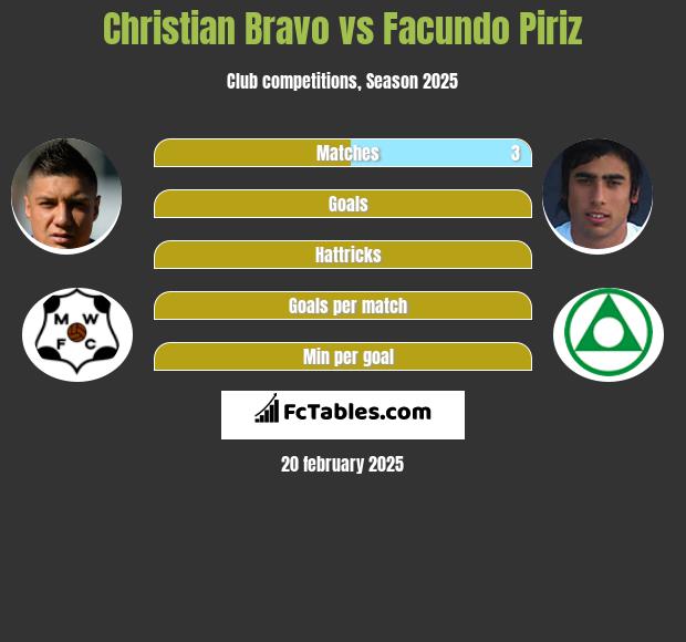 Christian Bravo vs Facundo Piriz h2h player stats