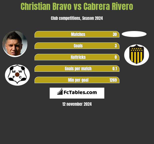 Christian Bravo vs Cabrera Rivero h2h player stats