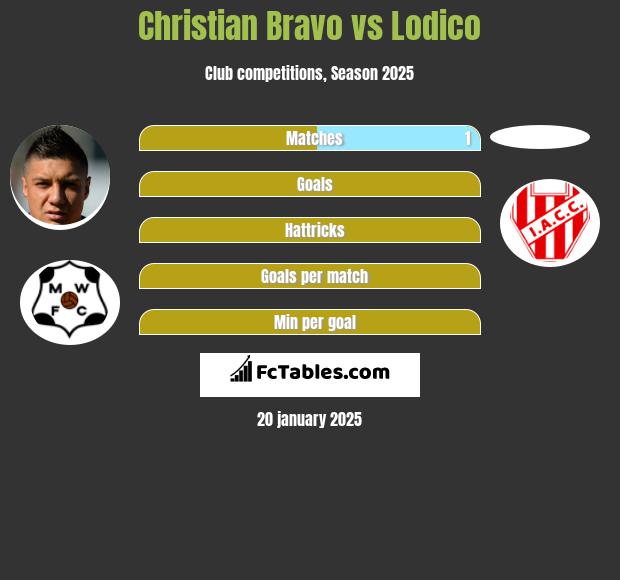 Christian Bravo vs Lodico h2h player stats