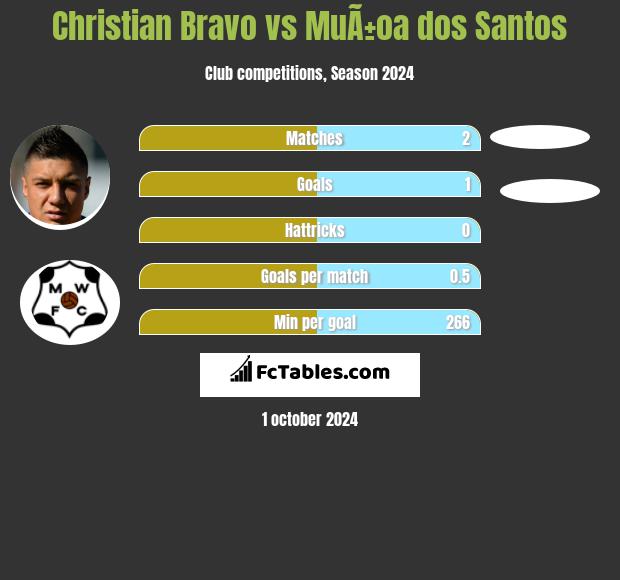 Christian Bravo vs MuÃ±oa dos Santos h2h player stats