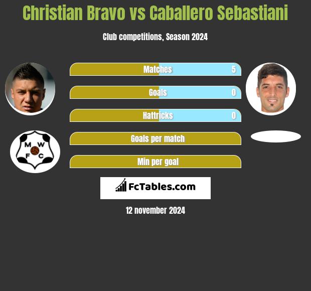 Christian Bravo vs Caballero Sebastiani h2h player stats