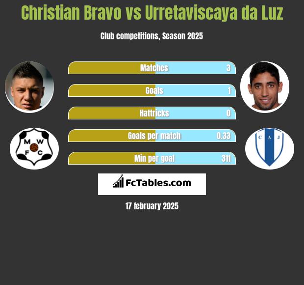 Christian Bravo vs Urretaviscaya da Luz h2h player stats