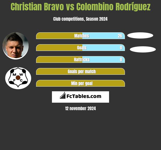 Christian Bravo vs Colombino Rodríguez h2h player stats