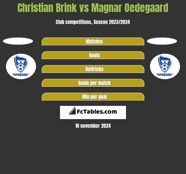 Christian Brink vs Magnar Oedegaard h2h player stats